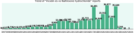 Vicodin es vs Naltrexone hydrochloride drug comparison reports. Vicodin es vs Naltrexone hydrochloride drug comparison reports.